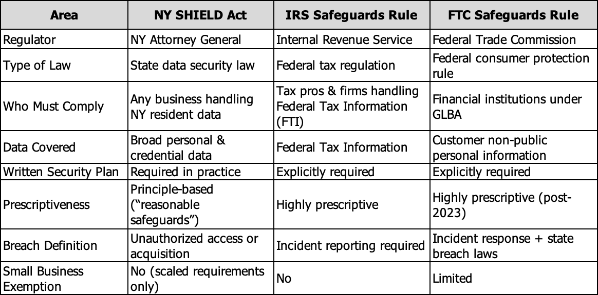 IRS WISP Builder Tool | NY SHIELD Act vs. IRS and FTC Safeguards: What’s the Difference?
